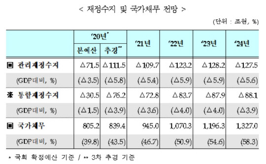 1일 정부가 국무회의에서 확정한 '2020~2024년 국가재정운용계획'에 따르면 우리나라가 짊어질 국가채무는 내년 내년 예산을 기준으로 945조원까지 늘어난 데 이어 2024년에는 1327조원까지 폭증한다. 국내총생산(GDP) 대비 국가채무 비율도 내년 46.7%로 45%선을 돌파한 이래 2022년 50.9%를 기록, 2024년에는 58.3%까지 급증한다. <자료=기획재정부 제공>